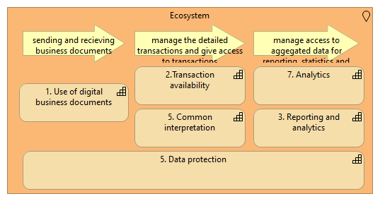 Capabilities areas