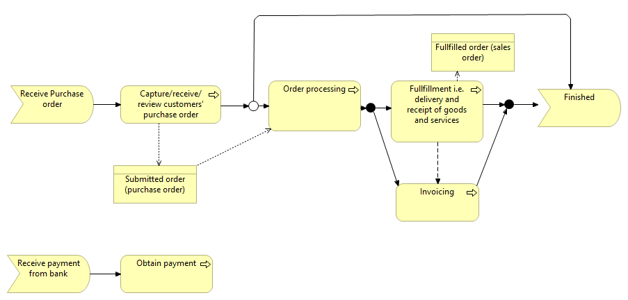 Business Process (Sales)