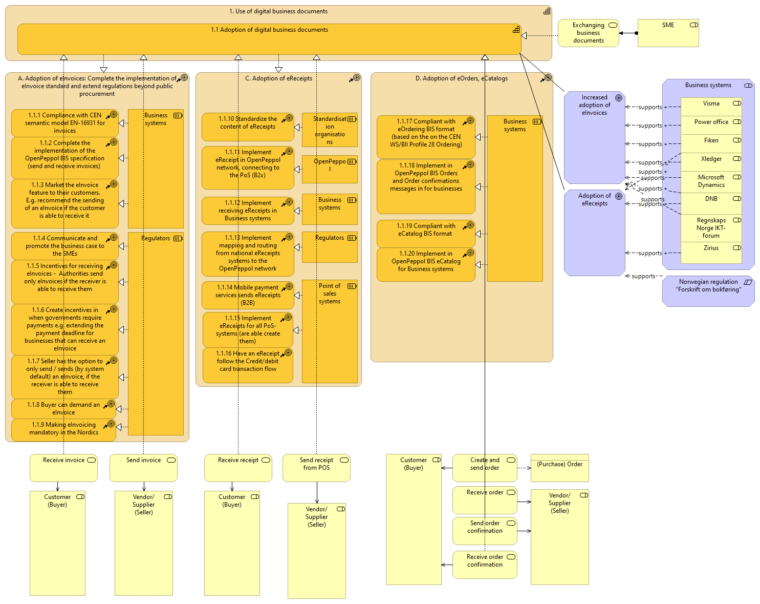 Capability 1.1 - Adoption of digital business documents