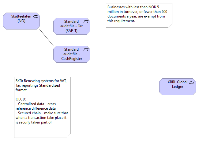 SmartGovernment SKD stakeholder