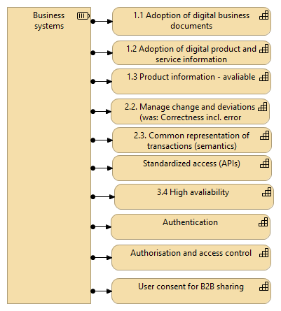 Capabilities of the business system