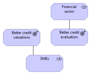 Benefits accross stakeholders