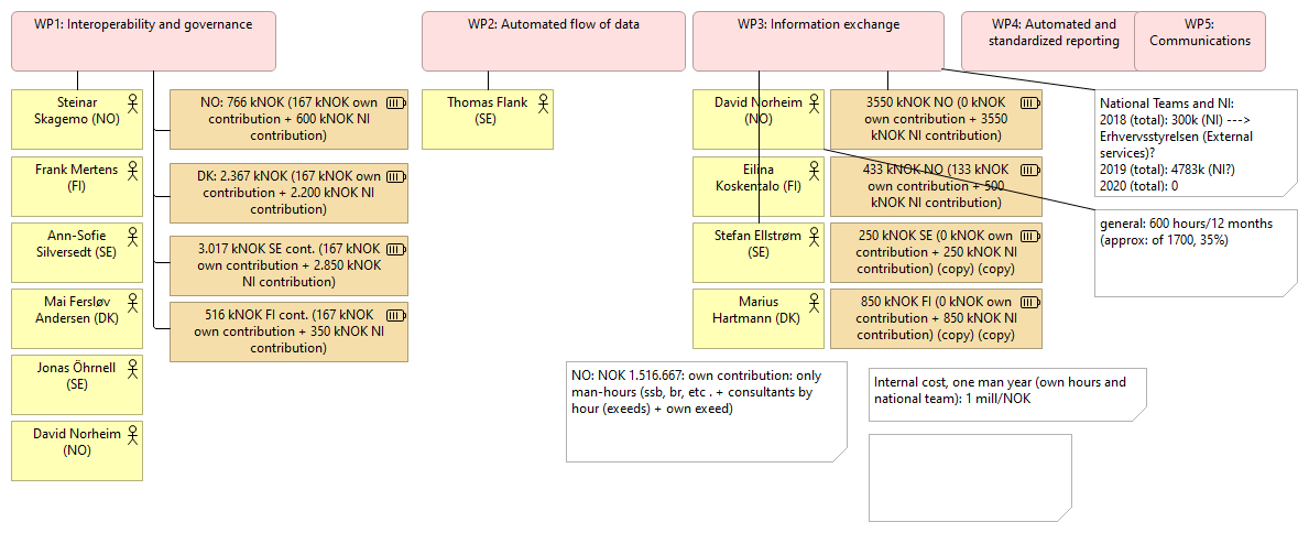 Project organization and resources