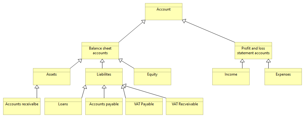 Accounts