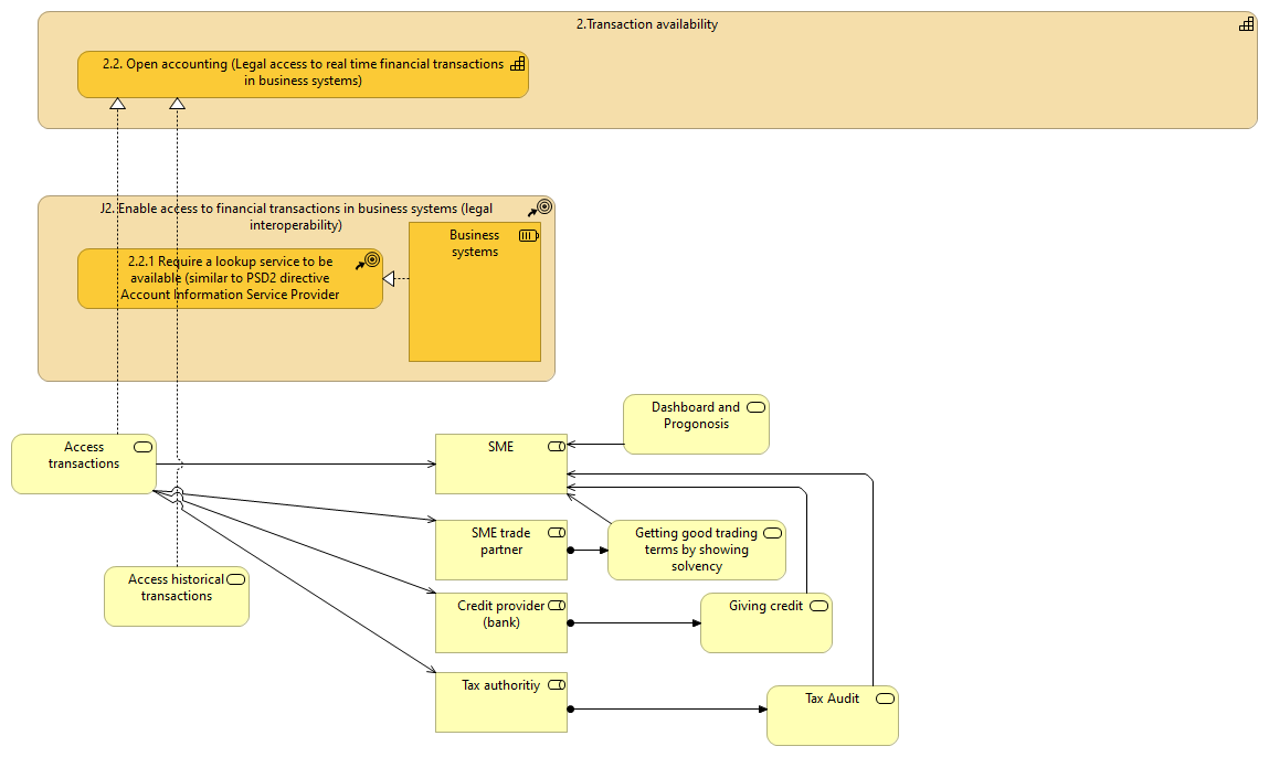 Capability 2.2 - Open accounting 