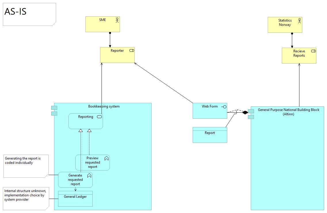 Solution Architecture Norway Statistical Surveys AS-IS