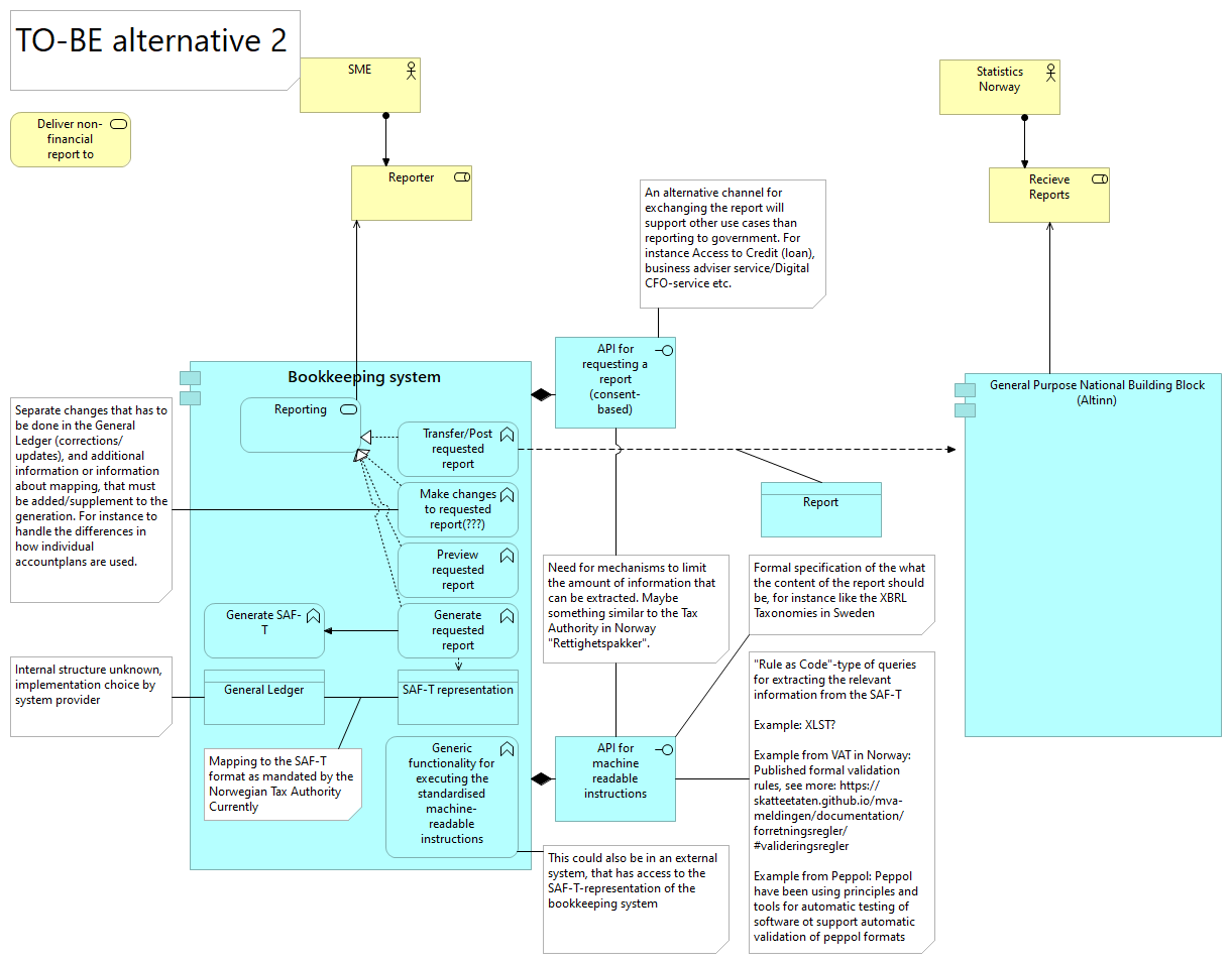 Solution Architecture Norway Statistical Survey TO-BE alternative 2