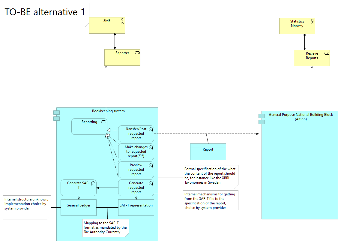 Solution Architecture Norway Statistical Survey TO-BE alternative 1