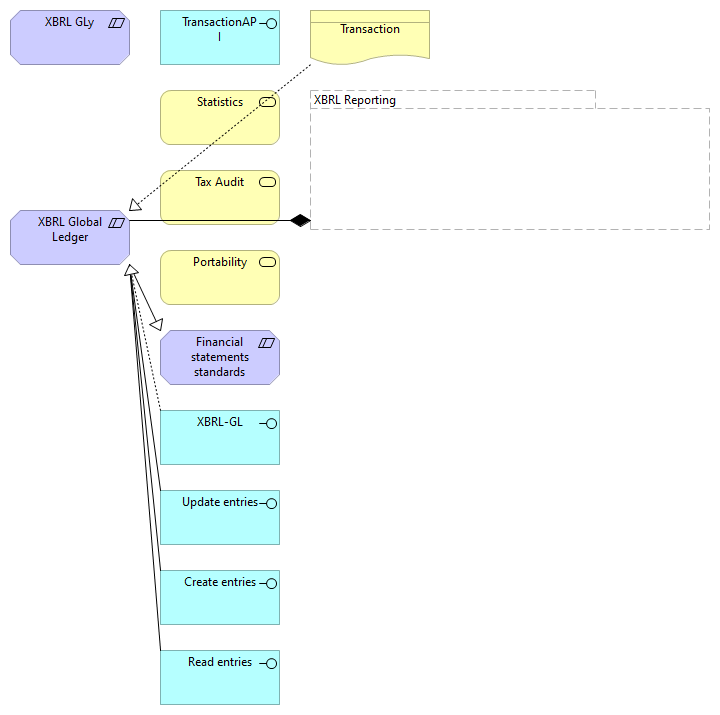 Generated View for XBRL GL